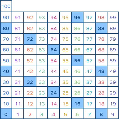 Number chart representing skip counting by 8’s