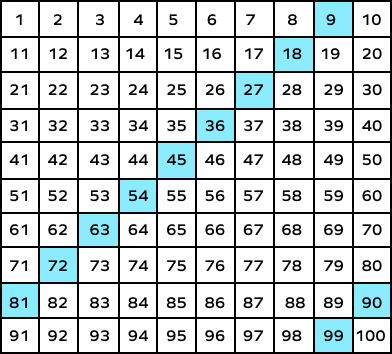 Number chart showing skip counting by 9’s