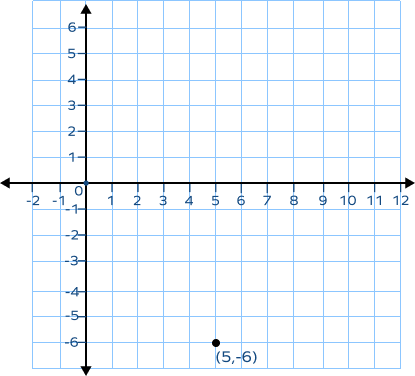 Ordered pair (5, -6) on a Cartesian plane