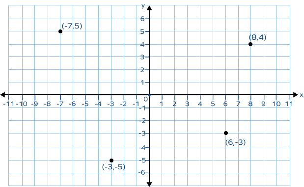 Ordered pairs (-3, -5), (8, 4), (-7, 5), (6, -3) on a number line