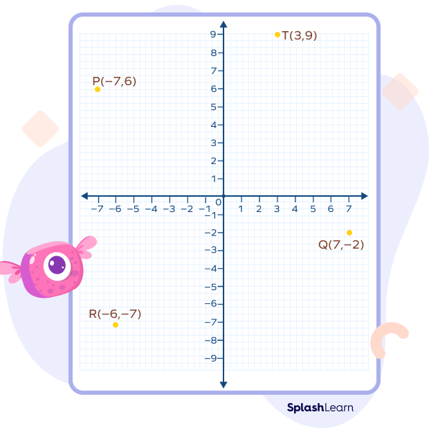 Ordered pairs used to plot points in different quadrants