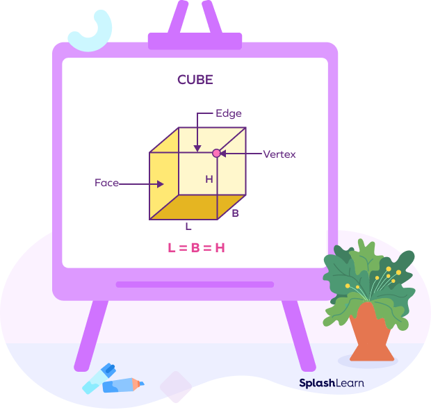 Parts and dimensions of a cube