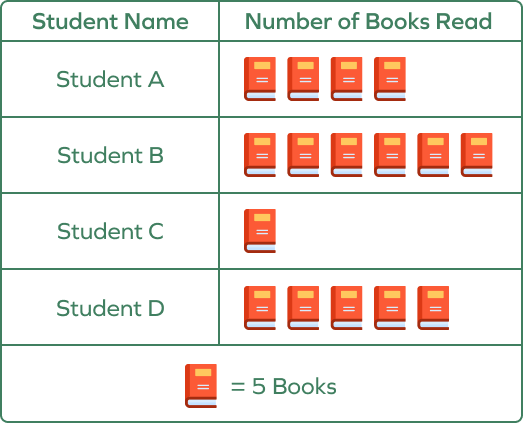 Pictograph of number of books read by four students
