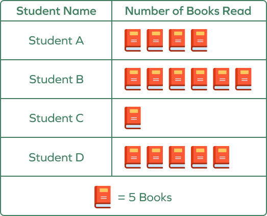 Pictograph of number of books read by four students Pictograph of number of books read by four students