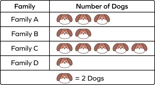 Pictograph of Number of Dogs owned by Four Families