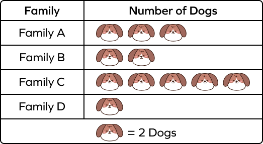 Pictograph of Number of Dogs owned by Four Families Pictograph of Number of Dogs owned by Four Families