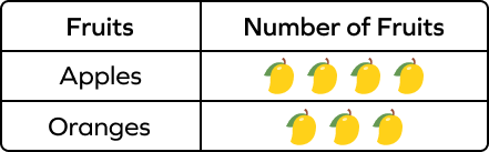Number of fruits sold by a fruit shop
