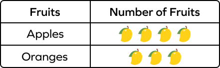 Number of fruits sold by a fruit shop Number of fruits sold by a fruit shop
