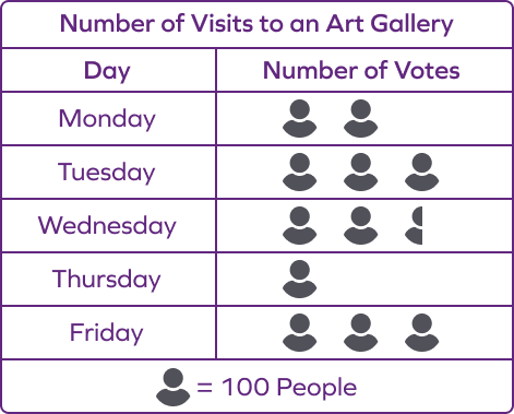 Pictograph of number of visits to an art gallery