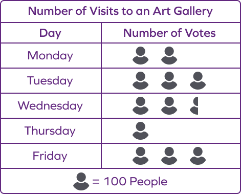 Pictograph of number of visits to an art gallery Pictograph of number of visits to an art gallery