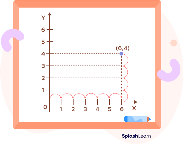 Plotting ordered pair (6, 4) on the Cartesian plane