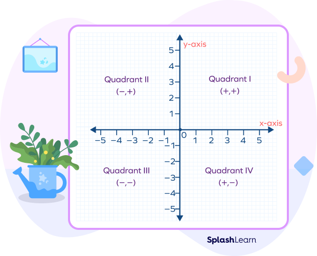 Signs of ordered pairs in four quadrants