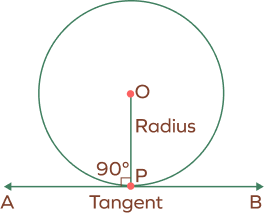 Tangent makes a right angle with the radius 