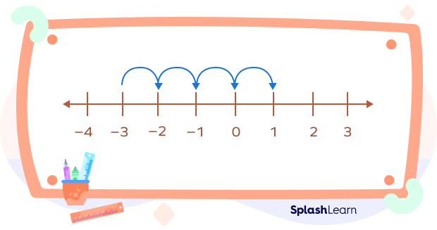 Adding a positive and a negative integer on the number line