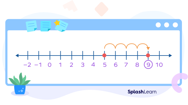 Adding two positive integers on a number line