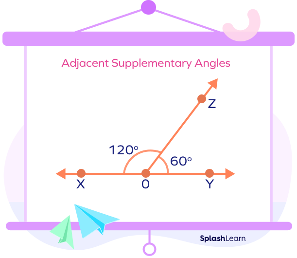 Adjacent supplementary angles.