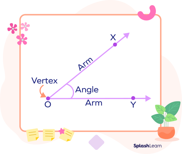 An angle and its parts