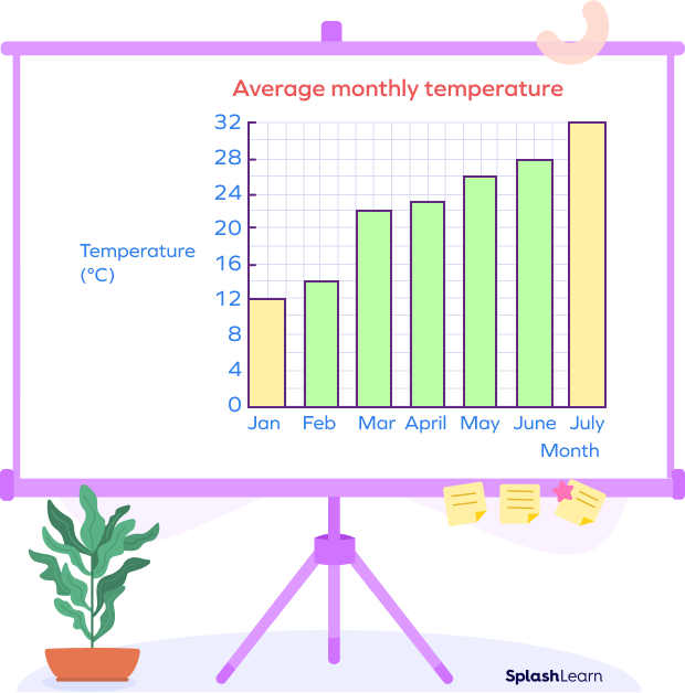 Bar graph of average monthly temperature