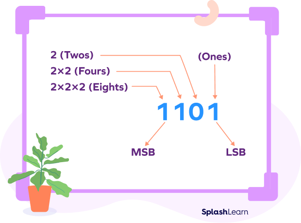 Binary place values