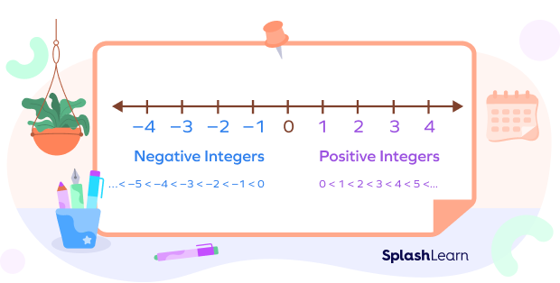 Comparing integers on a number line