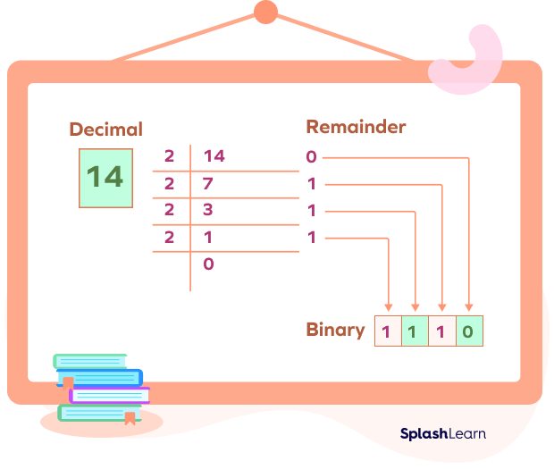 Converting the decimal number 14 to binary