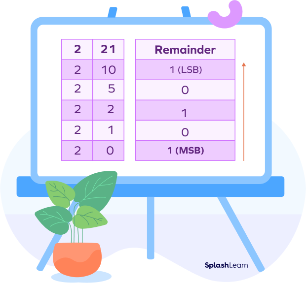 Decimal to binary conversion example