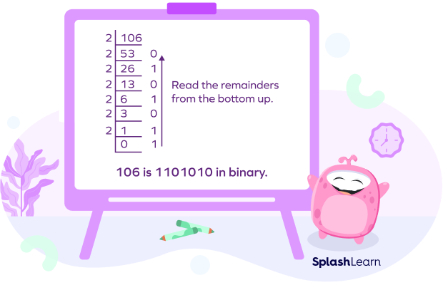 Decimal to binary conversion of the decimal number 106