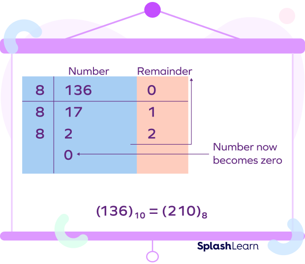 Decimal to octal conversion example