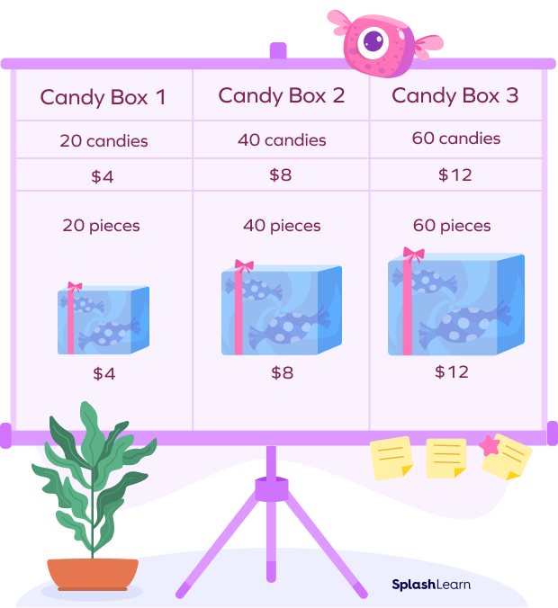 Direct Proportion example: the cost of candies and the number of candies