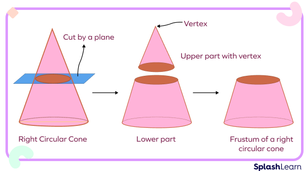 Frustum of a right circular cone