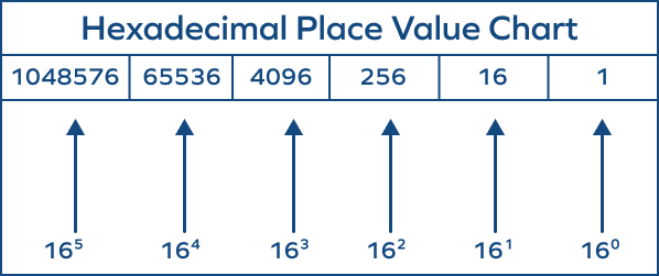 Hexadecimal place values