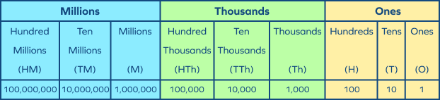 International place value system chart