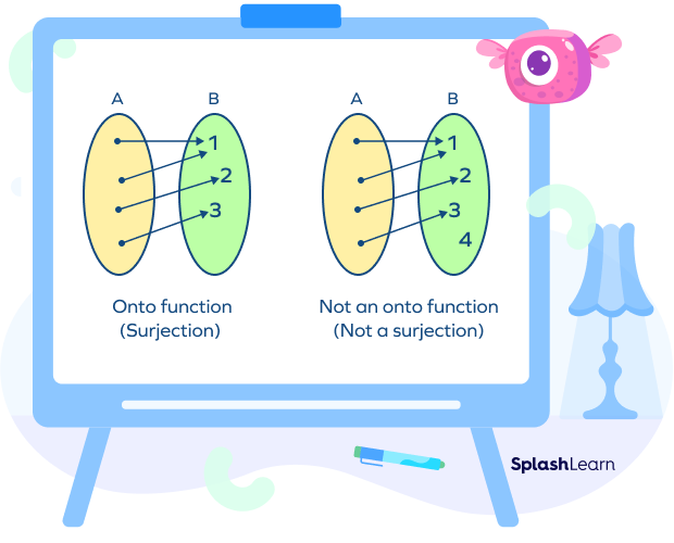 Onto function example and non-example