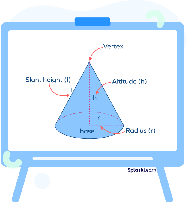 Parts of a right circular cone