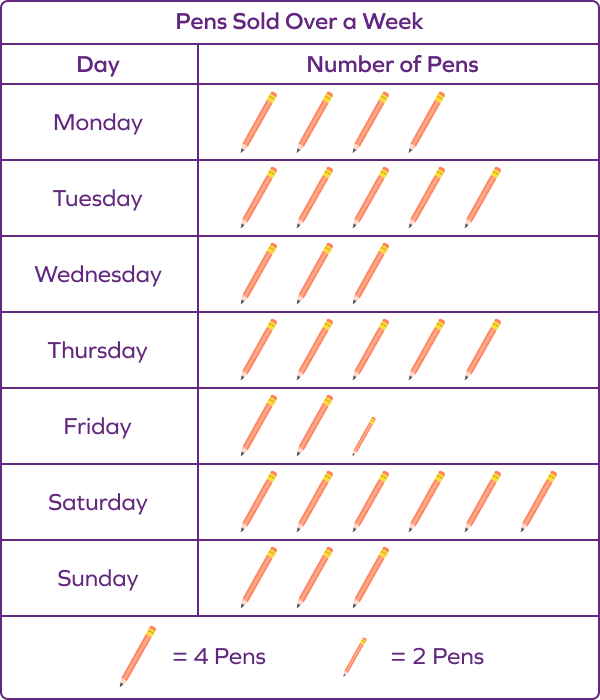 Picture graph of number of pens sold over a week