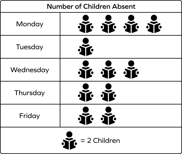 Picture graph of number of students absent in a class