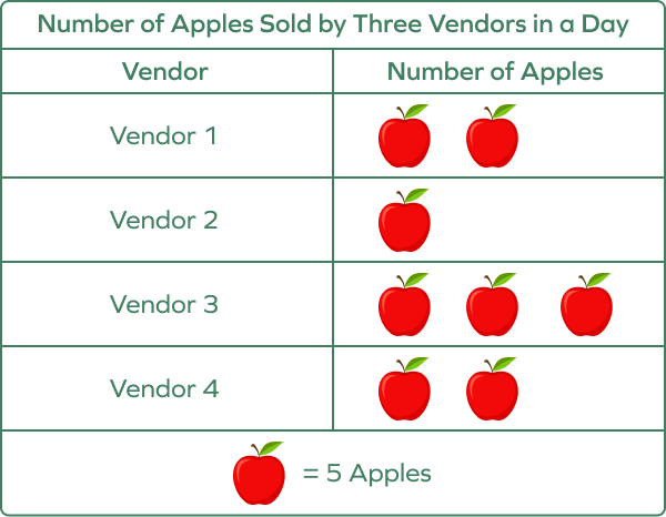 Picture graph representing apples sold by four vendors