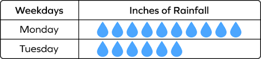 Picture Graph in Math &#8211; Definition, Facts, Examples, FAQs