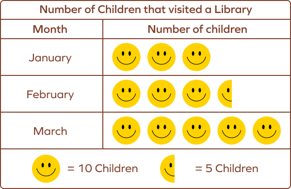 Picture graph representing the number of children that visited a library