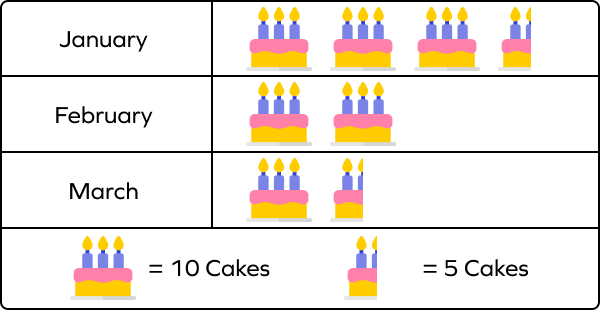 Picture graph showing the number of cakes sold in three months