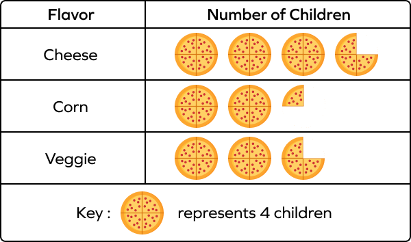 Picture graph showing the number of votes different flavors of pizza received from children