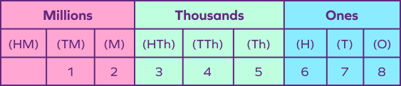 Reading and writing large numbers using the international place value system