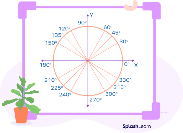 Special angles examples