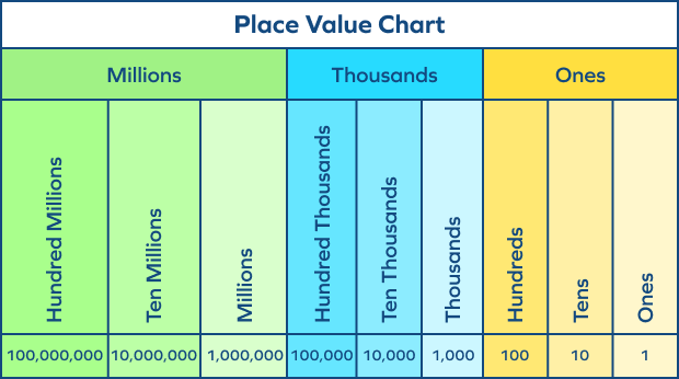 Thousands period in the place value chart