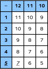 12 - 5 on subtraction table