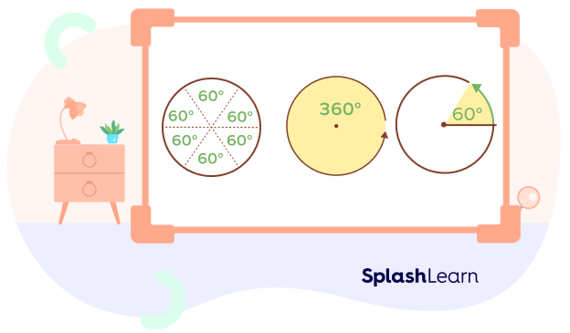 60-degree angle - one-sixth of a complete angle