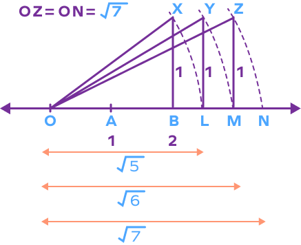 7 on the number line