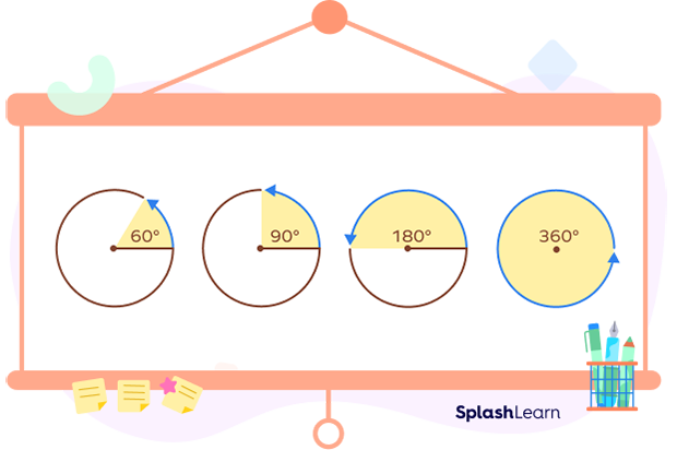 A complete angle measures 360°