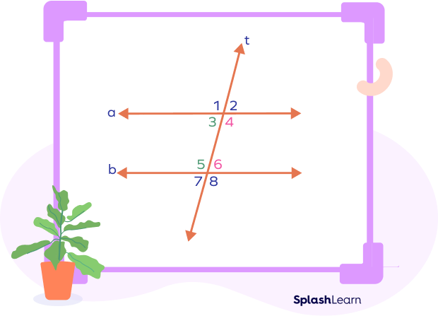 A pair of parallel lines cut by a transversal