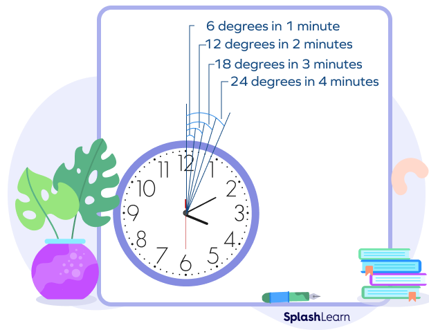 A small division of 6 degrees representing a minute on a clock